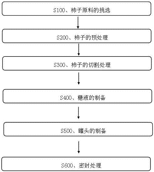 Preparation process of canned persimmons