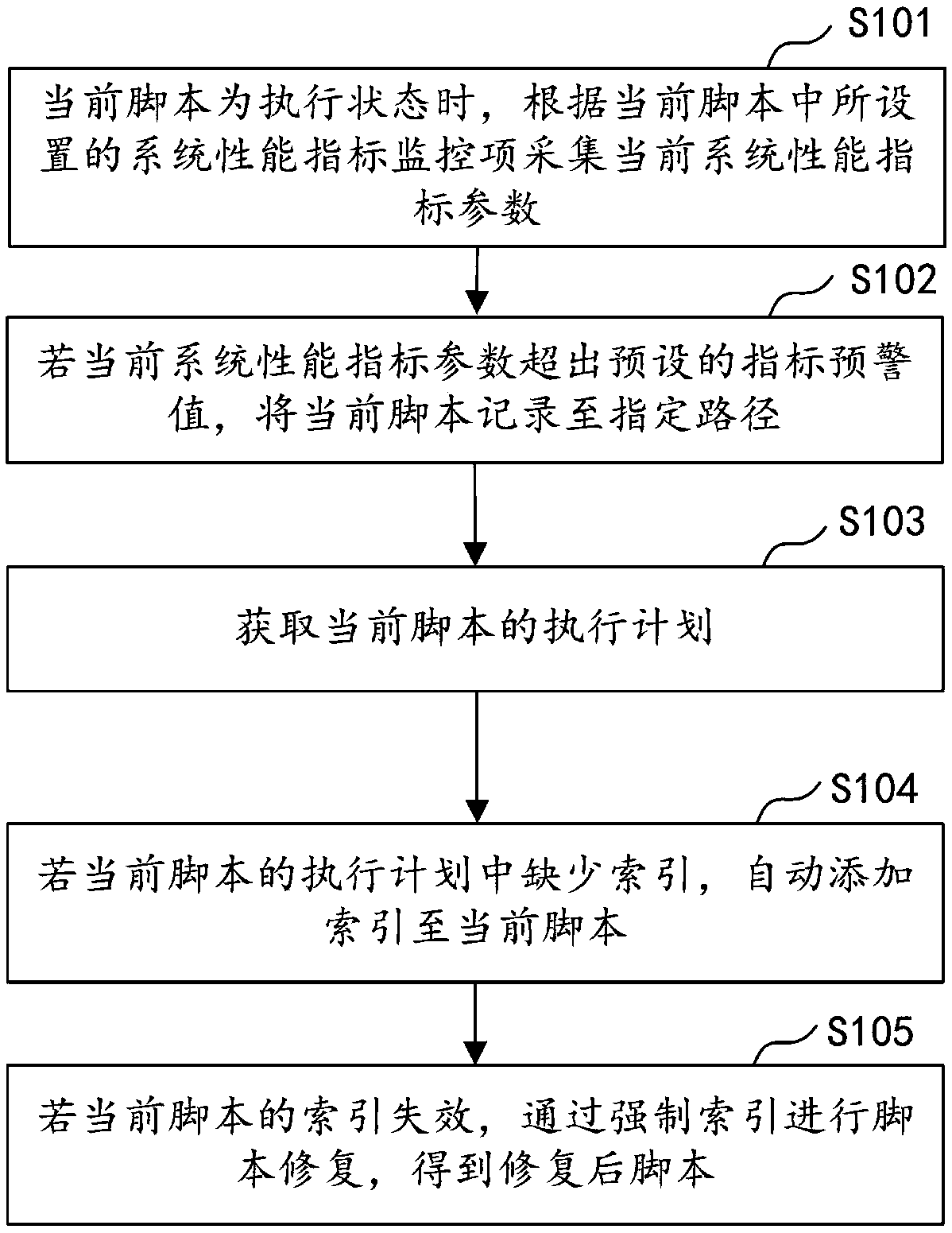 Automatic optimization method and device for SQL (Structured Query Language), computer equipment and storage medium