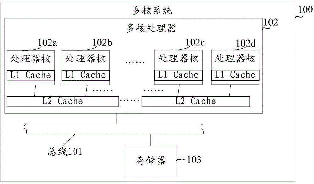 Task scheduling method, task scheduling device and multi-core system