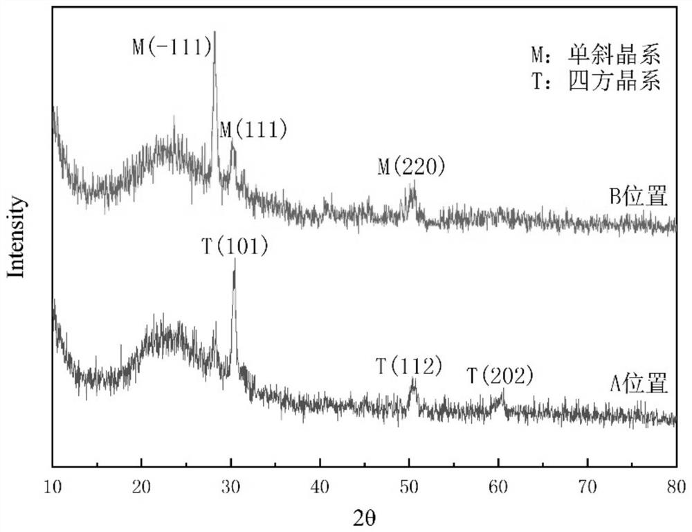 A preparation method of zirconium dioxide film with controllable crystal form and thickness