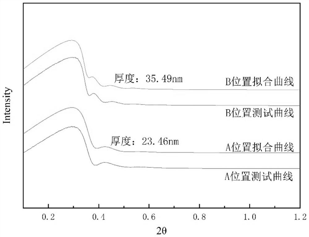 A preparation method of zirconium dioxide film with controllable crystal form and thickness