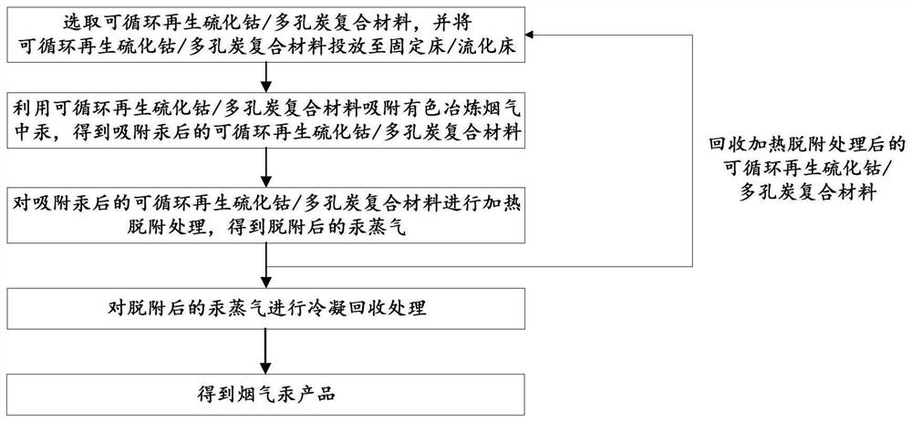 Method for recovering elemental mercury in non-ferrous smelting flue gas