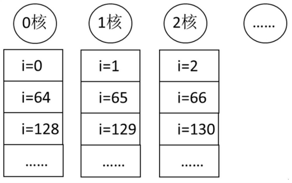 Heterogeneous many-core data reuse method