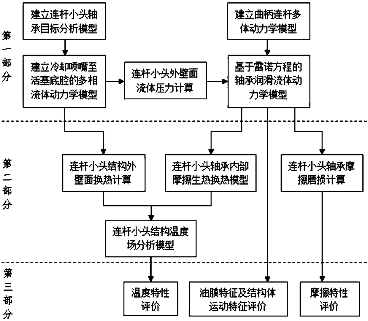 Fluid coupling analysis method for connecting rod small end bearing of diesel engine