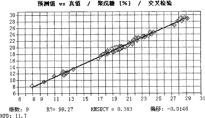 Method for rapidly measuring chemical compositions of wood by utilizing near infrared spectroscopic analysis technique