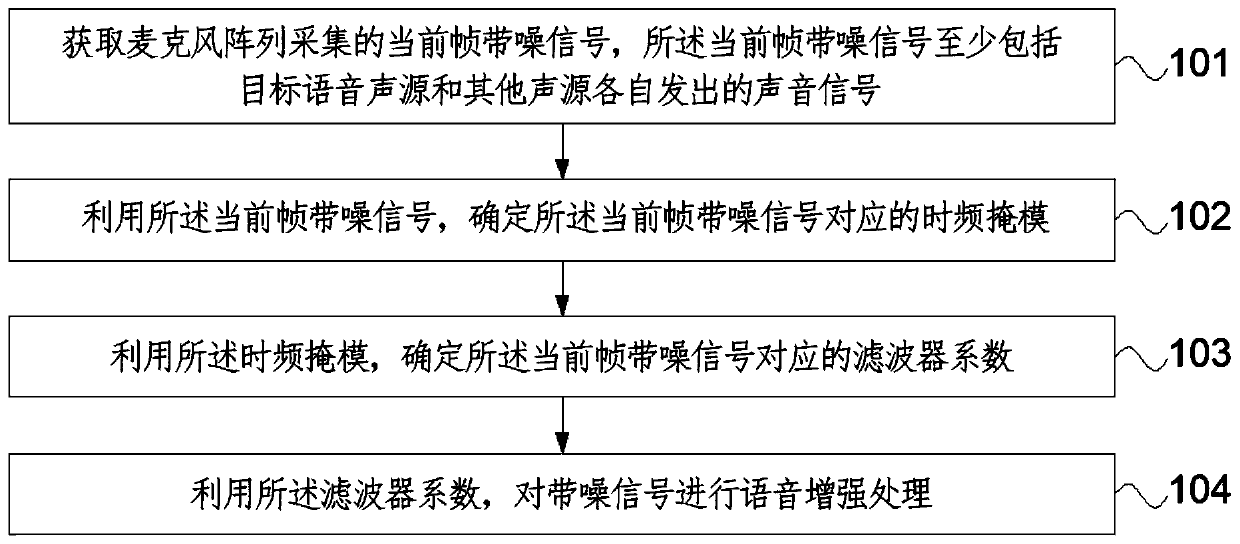 Voice enhancing method, voice enhancing device, voice enhancing equipment and storage medium