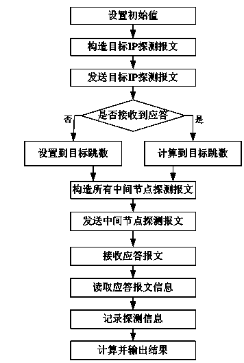 Parallel message routing detection method