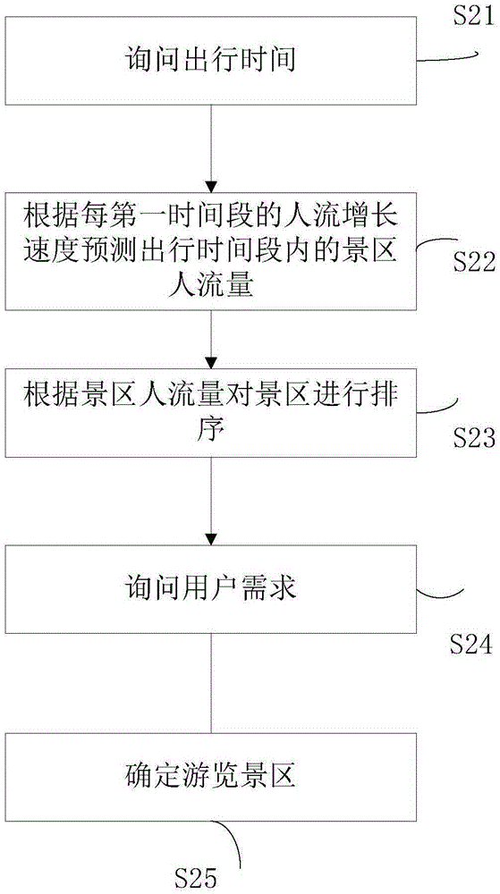 Touring route generation method and system