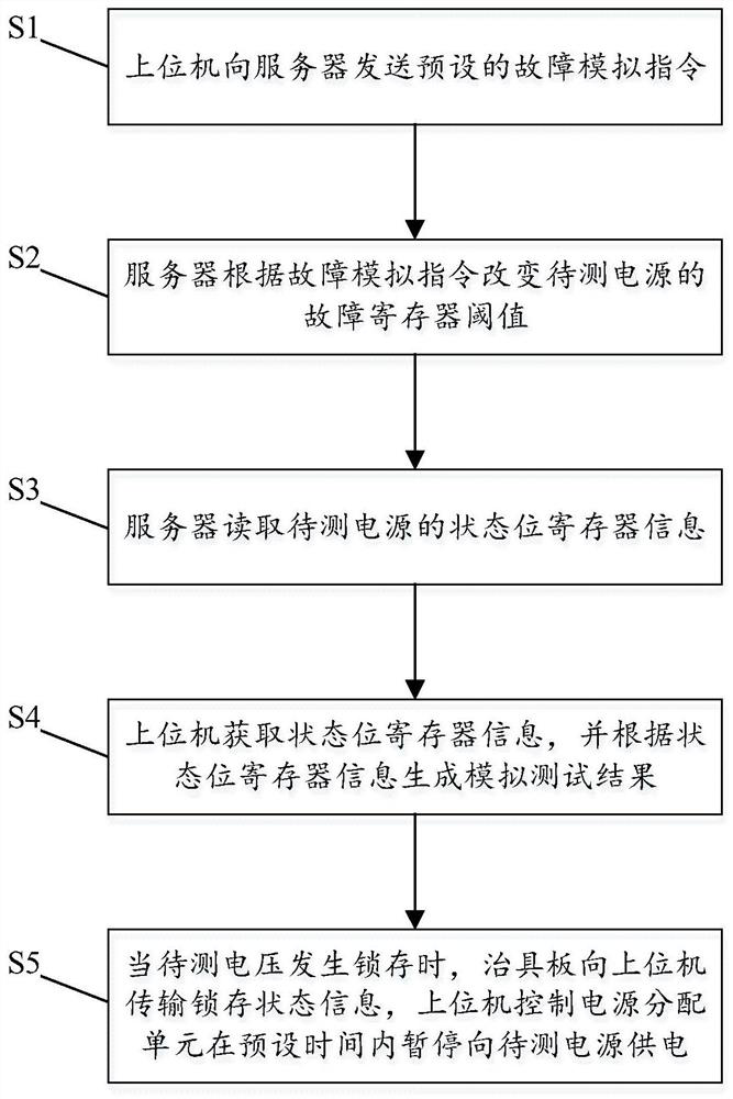 Power supply fault simulation test device and method and computer readable storage medium