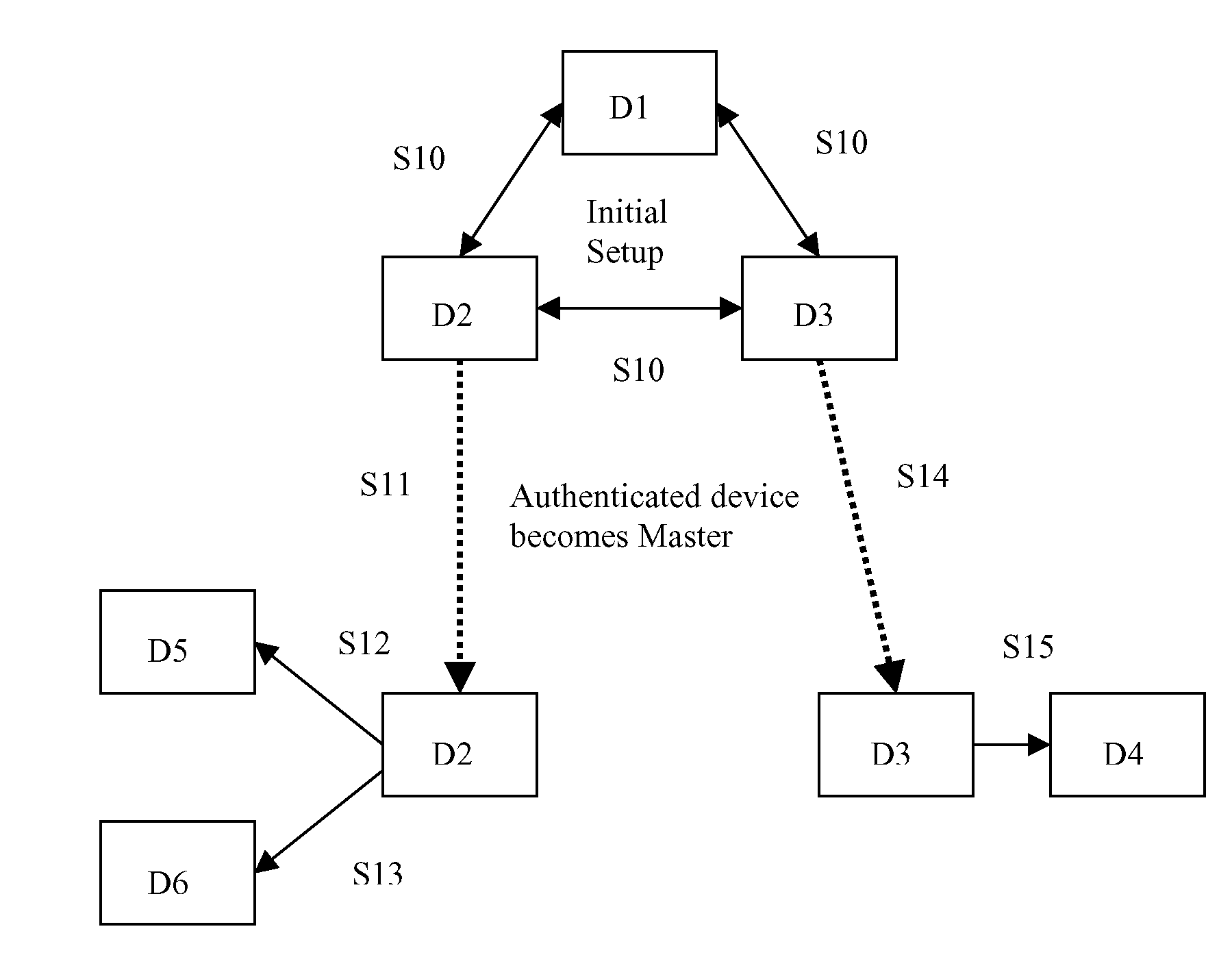 Authentication of devices in a wireless network