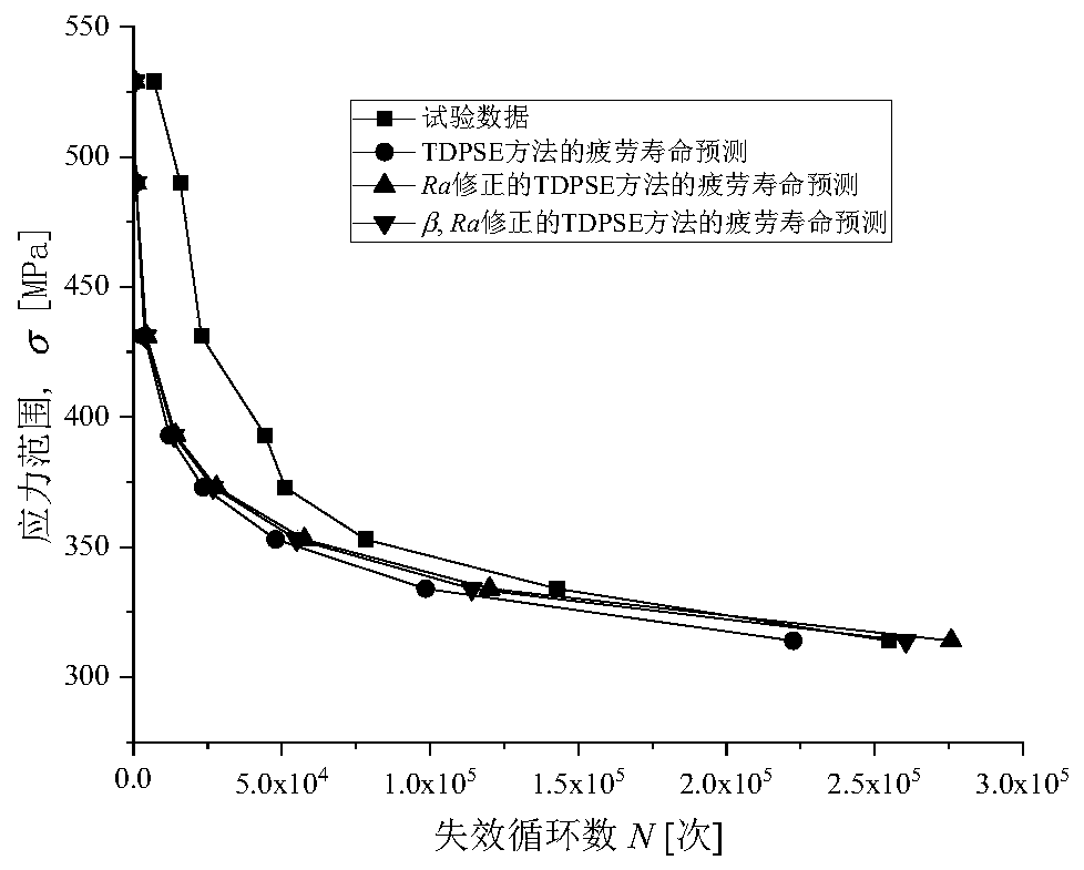 Method for determining fatigue life of mechanical part based on energy method