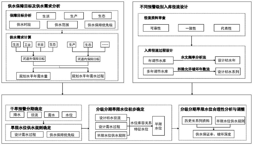 Graded and staged drought limit water level design and control method for reservoir