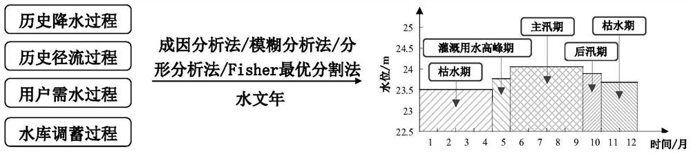 Graded and staged drought limit water level design and control method for reservoir