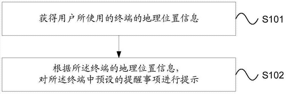 Method and device for prompting reminders