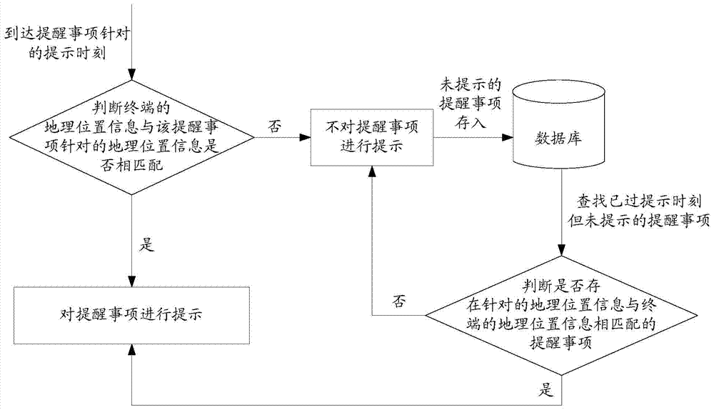 Method and device for prompting reminders