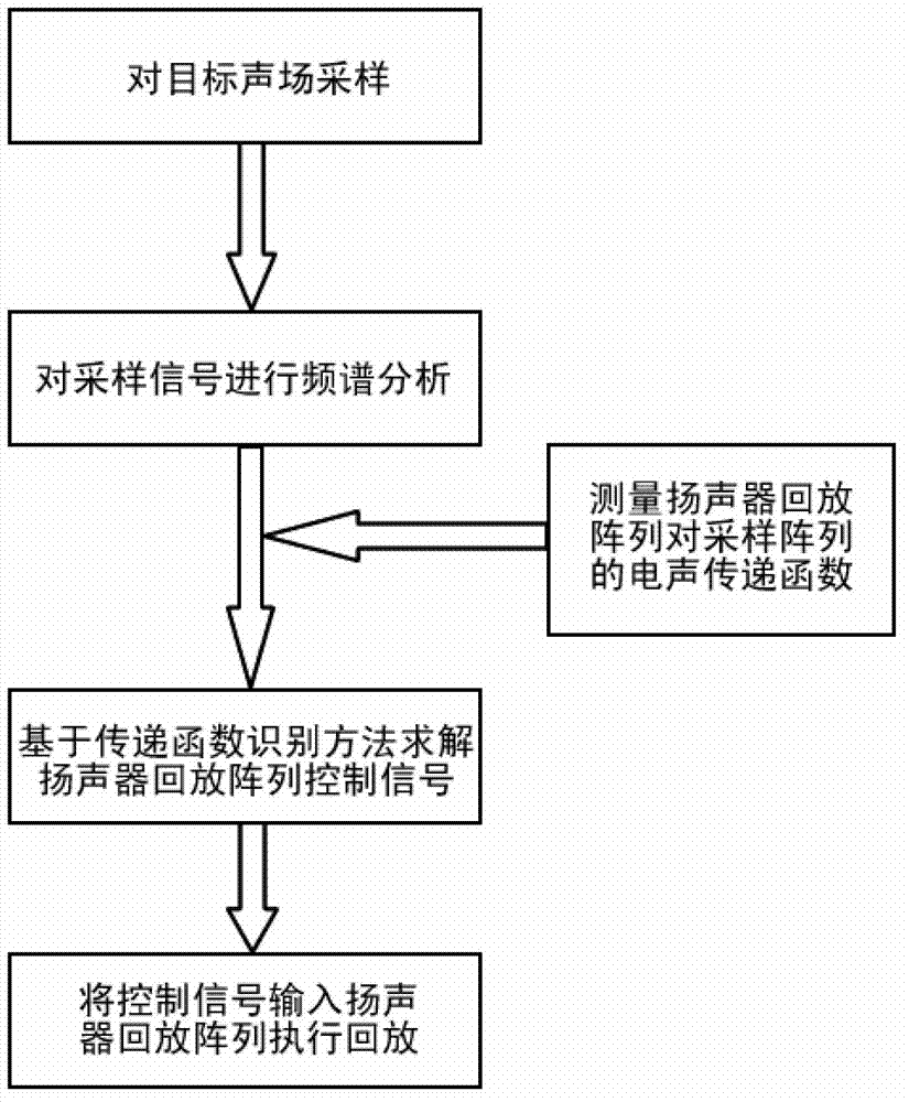 A processing method for loudspeaker playback array control signals of a sound field quantitative reproduction control system