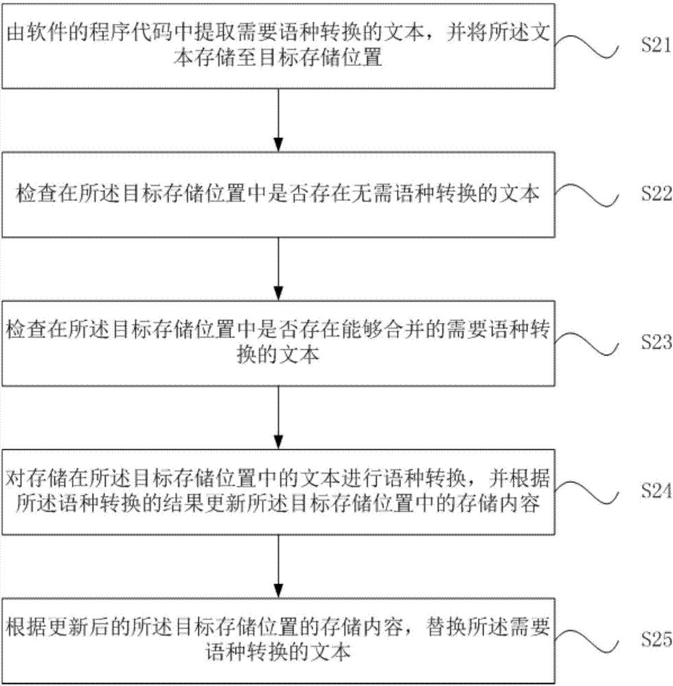Automatic conversion method and apparatus of software languages