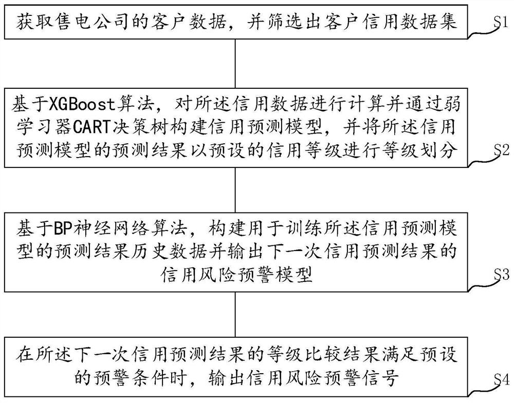 Electricity selling company customer credit prediction method and device, equipment and storage medium