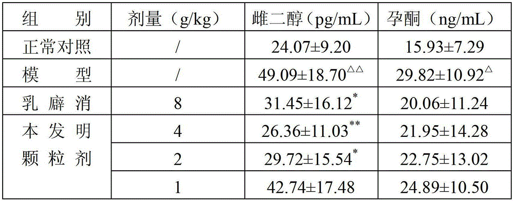 Traditional Chinese medicine composition and preparation for treating mammary gland hyperplasia and preparation method thereof