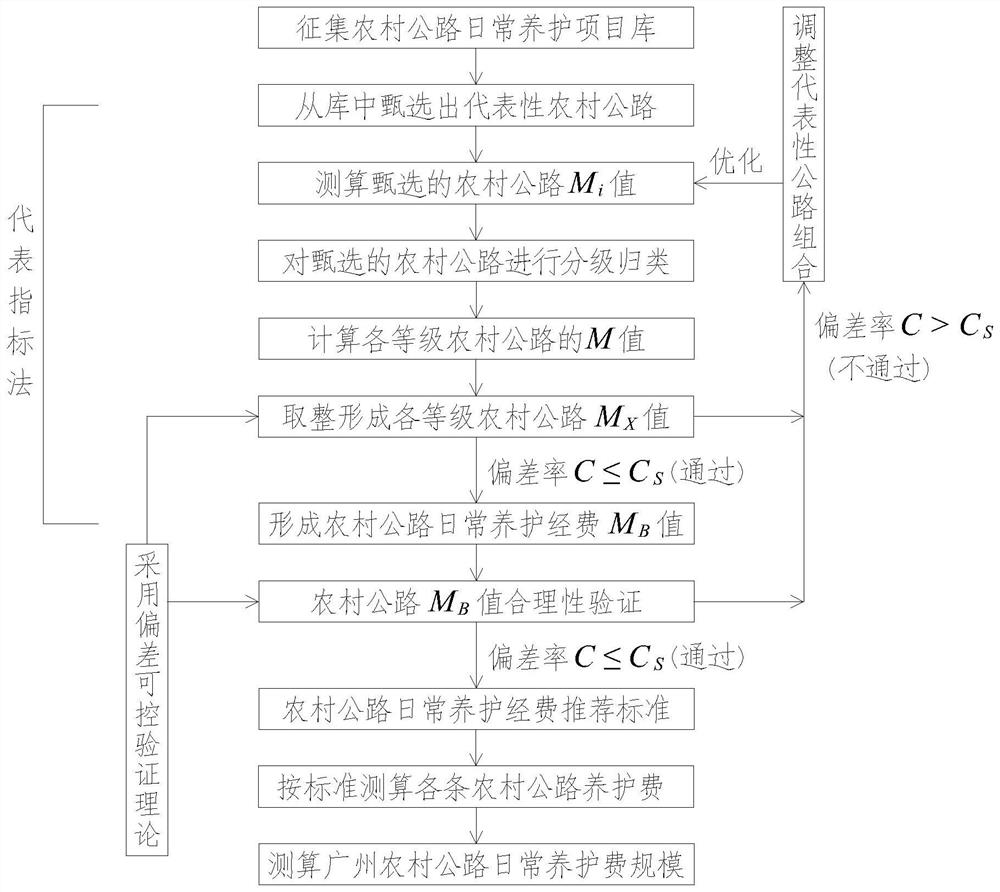 Method for measuring and calculating daily maintenance expenditure of rural road