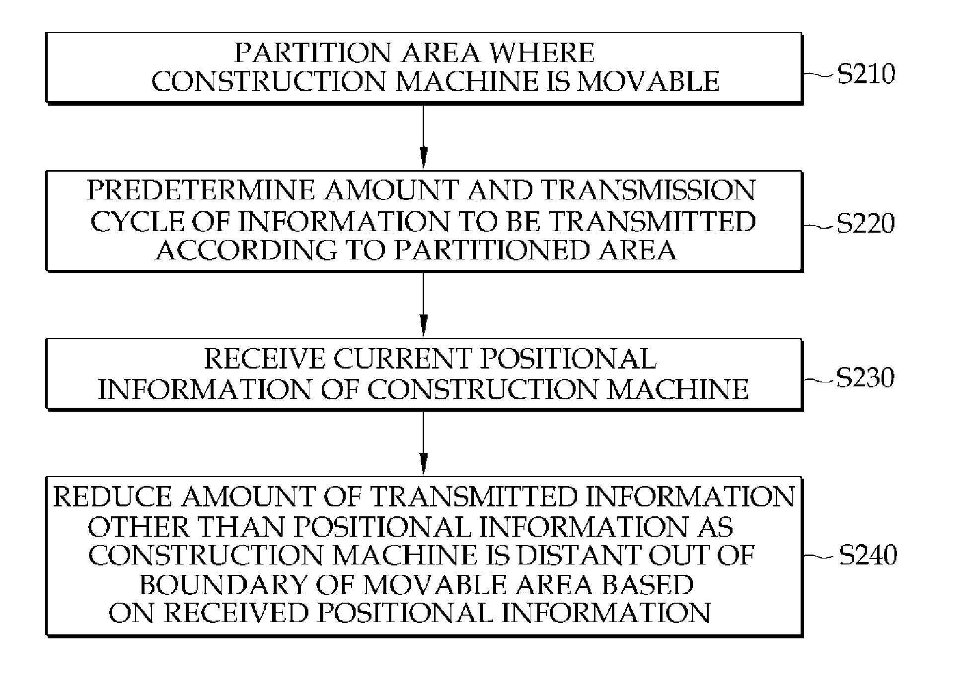 Communication method for monitoring location of construction equipment