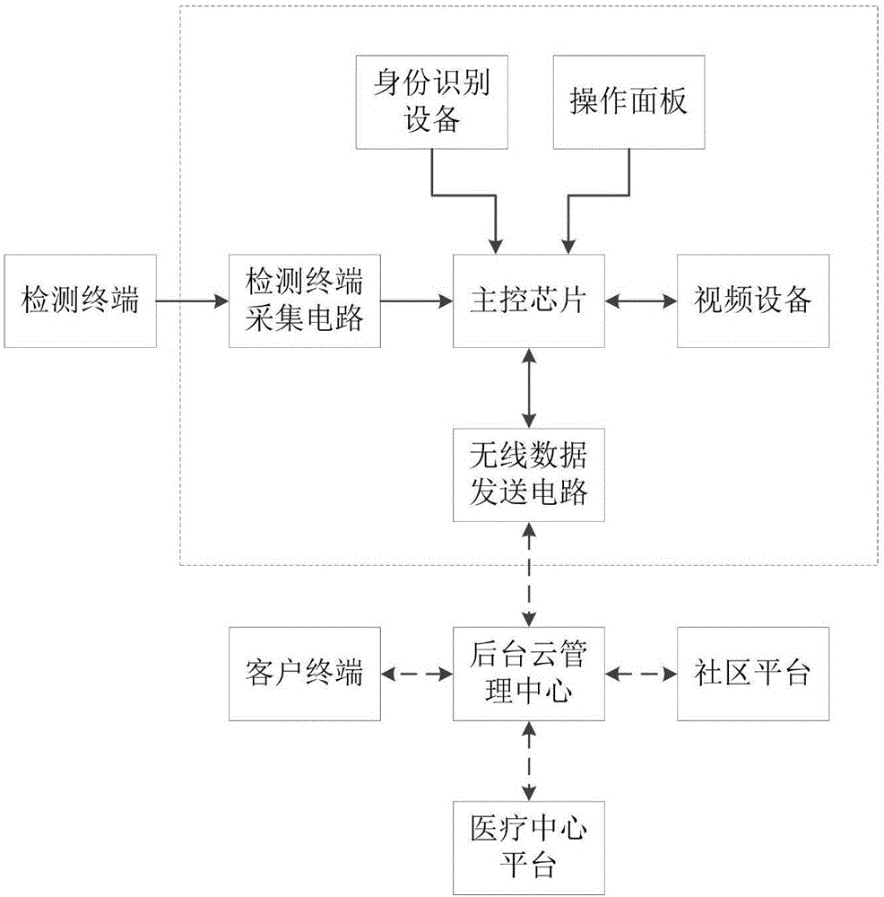 Portable health management interactive device based on combination of medicine and health maintenance, and control method