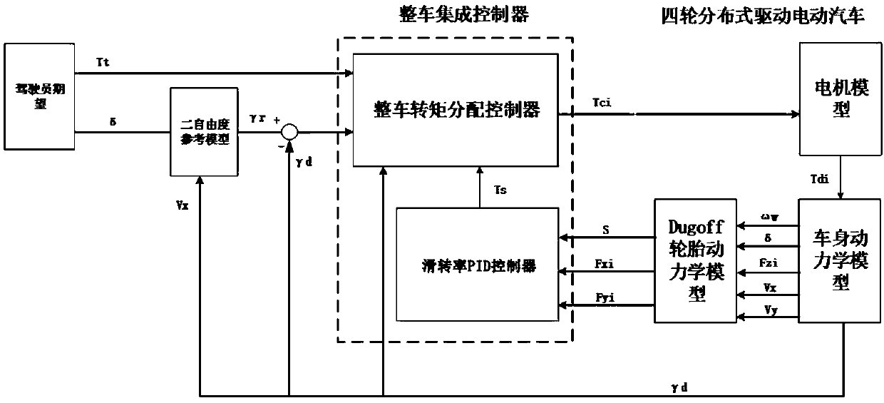 Distributed driving electric automobile torque vector control method based on double-layer control