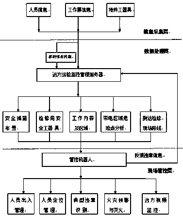 Substation field operation safety management and control system and method based on robot technology