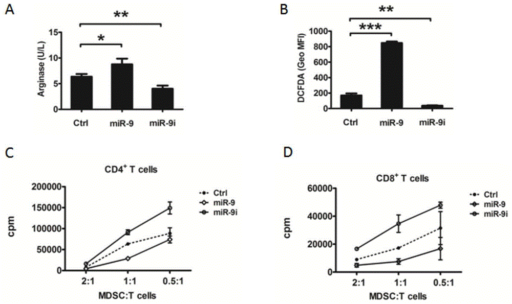 Use of miR-9 inhibitor in preparation of tumor growth inhibition drugs