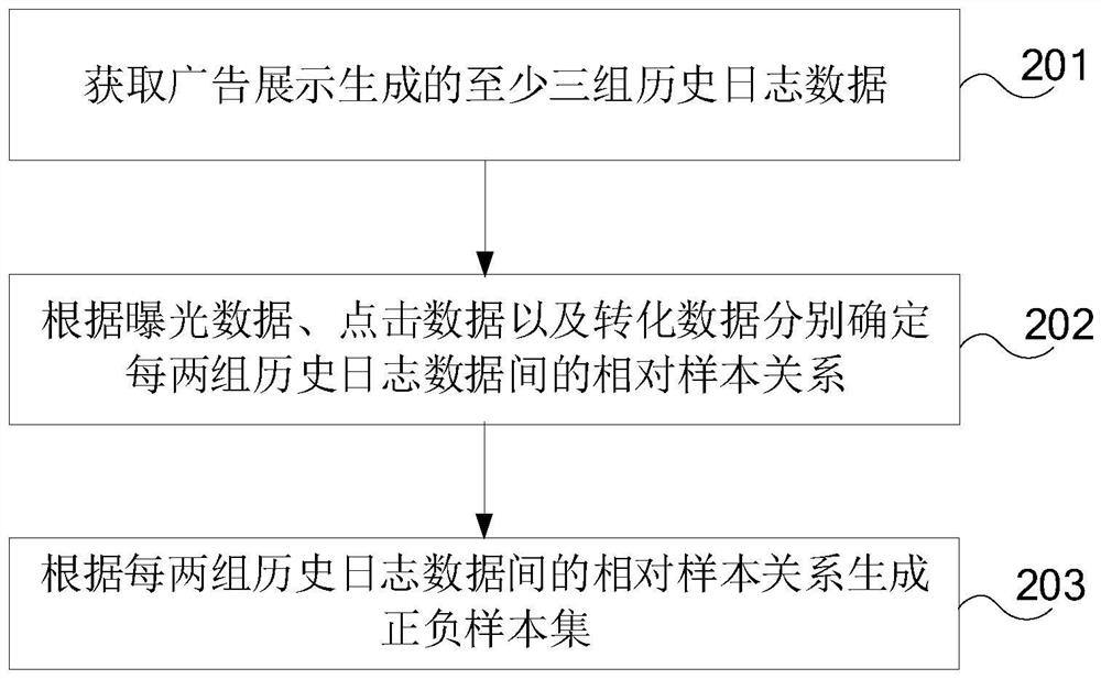 Method and device for sample generation