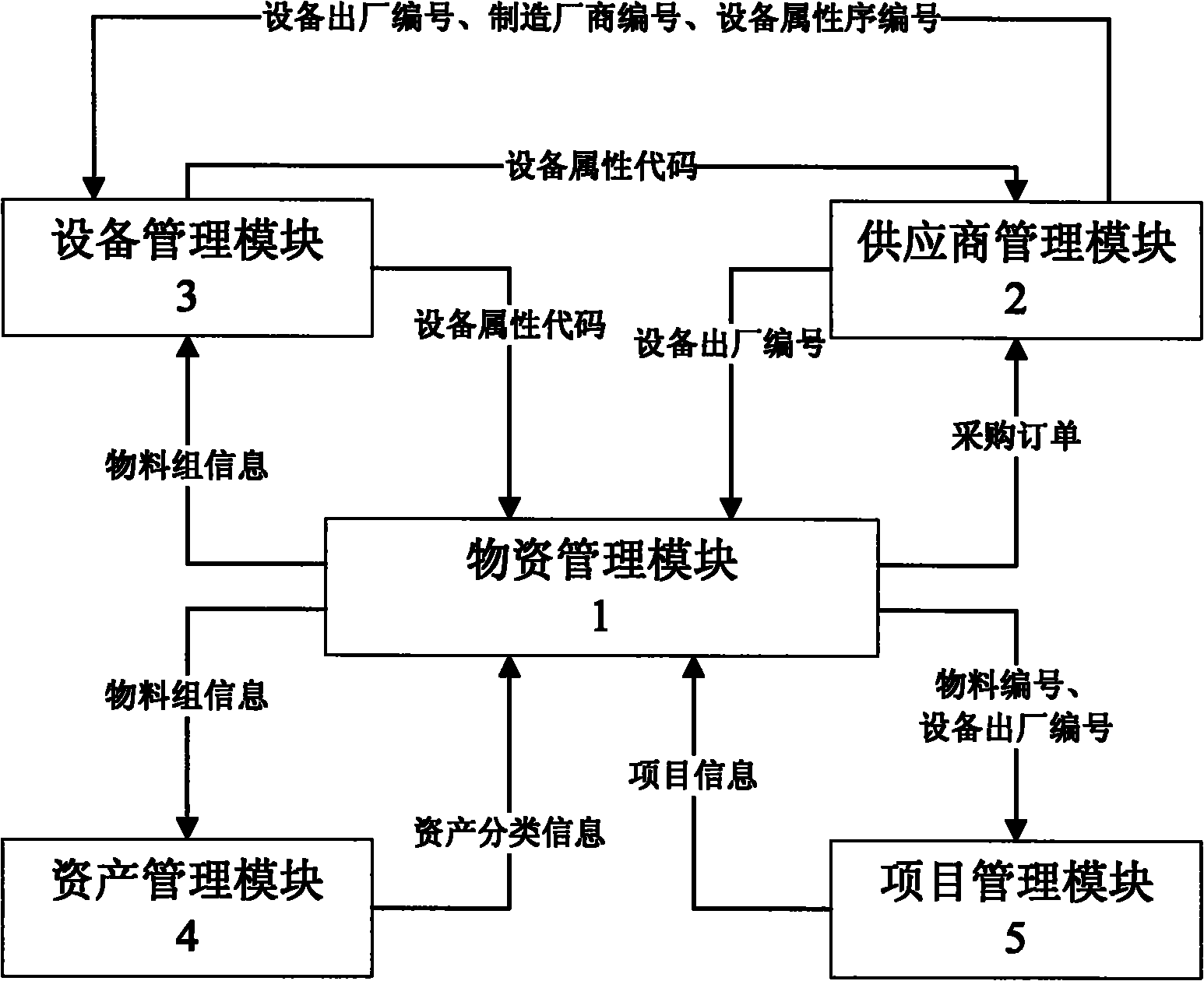 Information processing method of corresponding relationship among materials and equipment suitable for power system