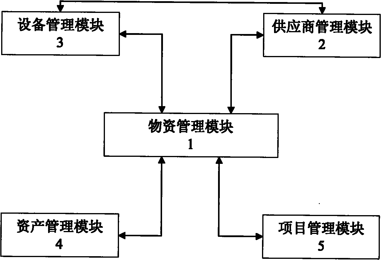 Information processing method of corresponding relationship among materials and equipment suitable for power system