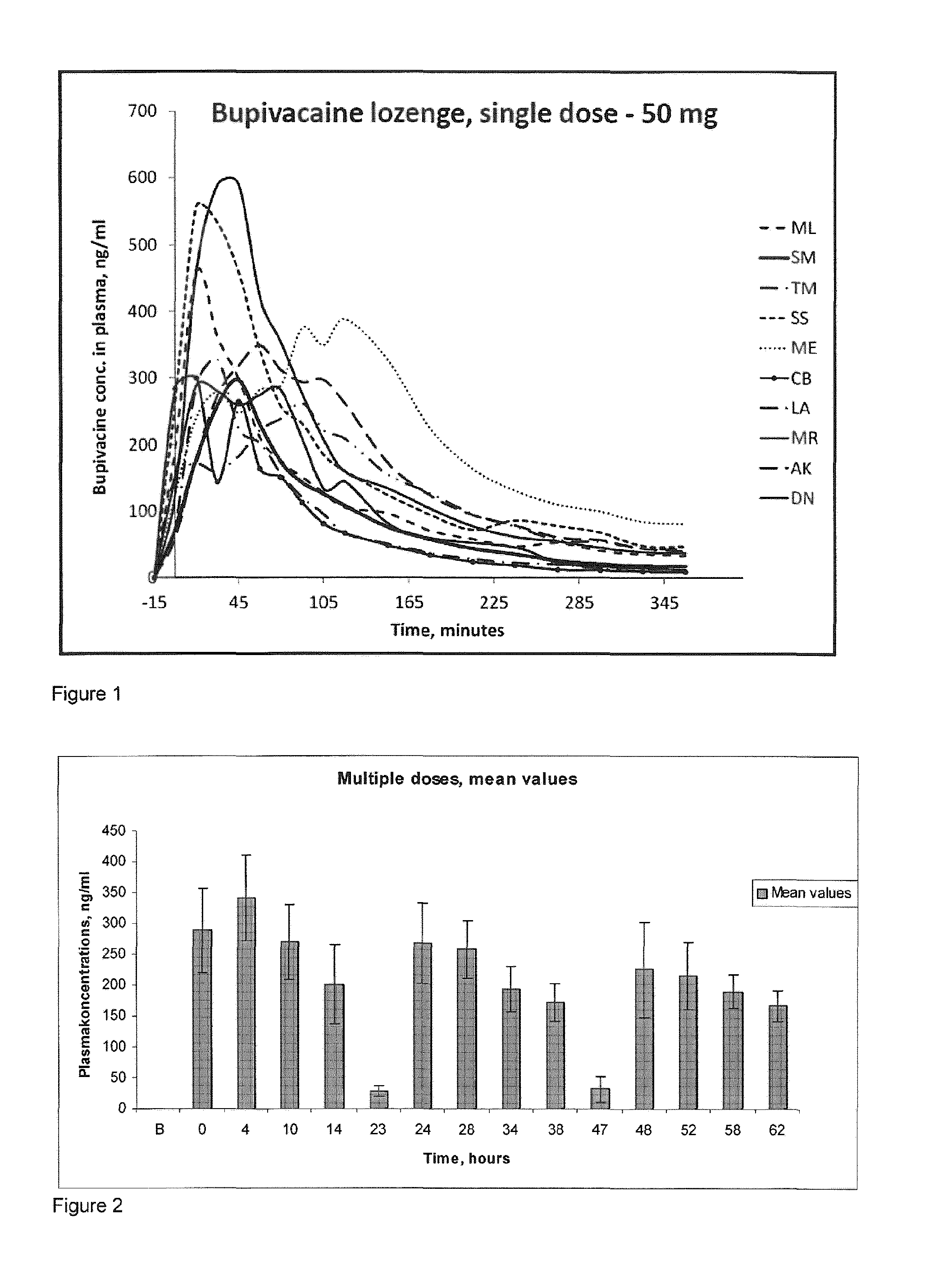 Pharmaceutical compositions comprising a local anaesthetic such as bupivacaine for local administration to the mouth or throat