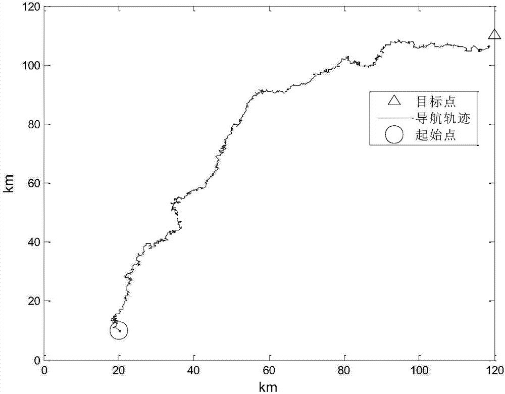 Long-distance navigation method of navigation of autonomous underwater vehicle