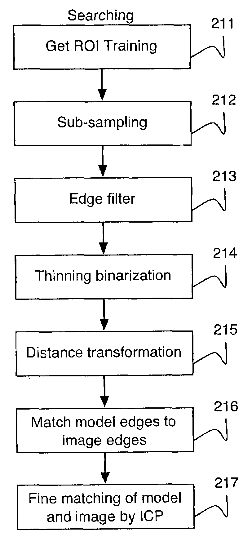 Fast two dimensional object localization based on oriented edges