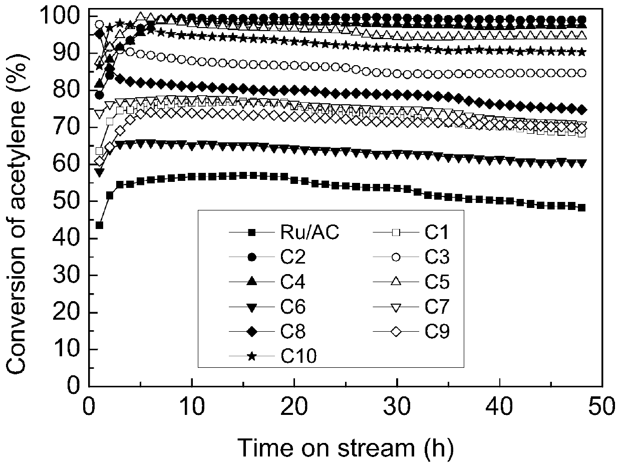 A kind of ruthenium complex catalyst for acetylene hydrochlorination and its preparation method and application