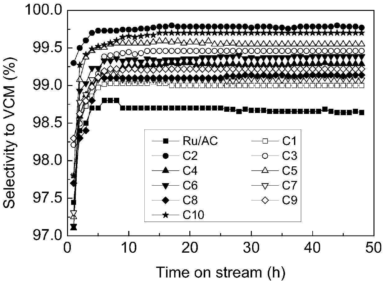 A kind of ruthenium complex catalyst for acetylene hydrochlorination and its preparation method and application