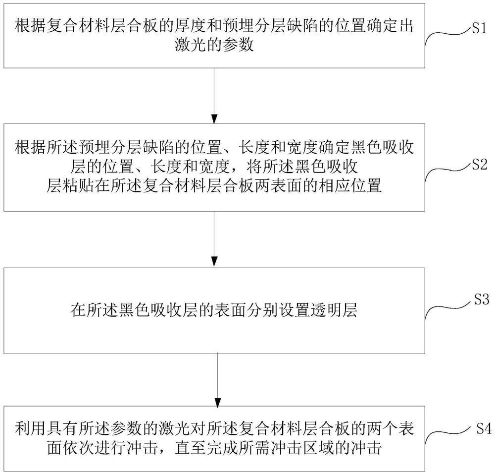 A method for preparing composite laminates with pre-embedded delamination defects