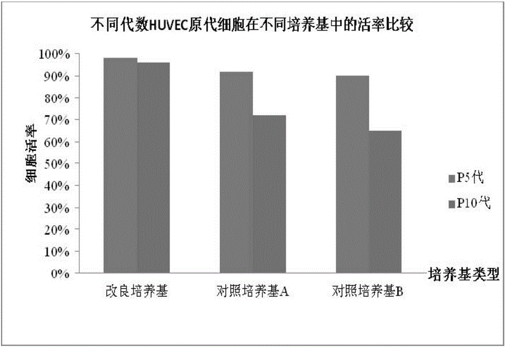 Human vascular endothelial cell culture solution and culture method