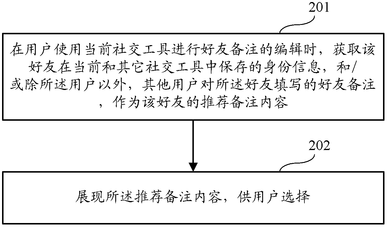 Friend note recommendation note implementation method and system