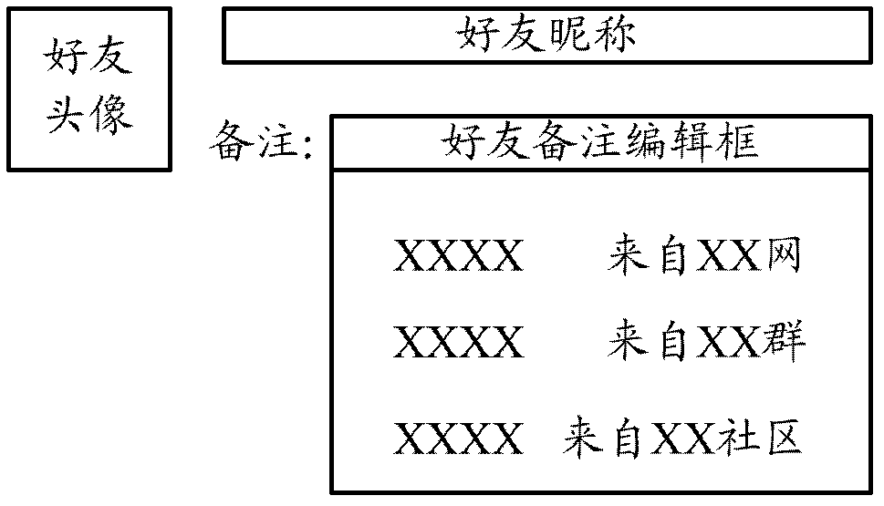 Friend note recommendation note implementation method and system