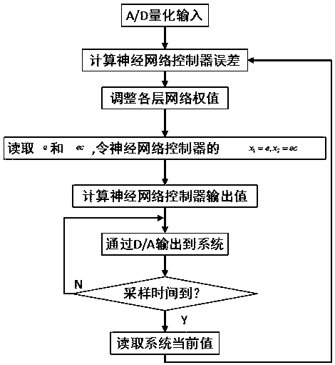Brushless DC motor vector control system and construction method thereof