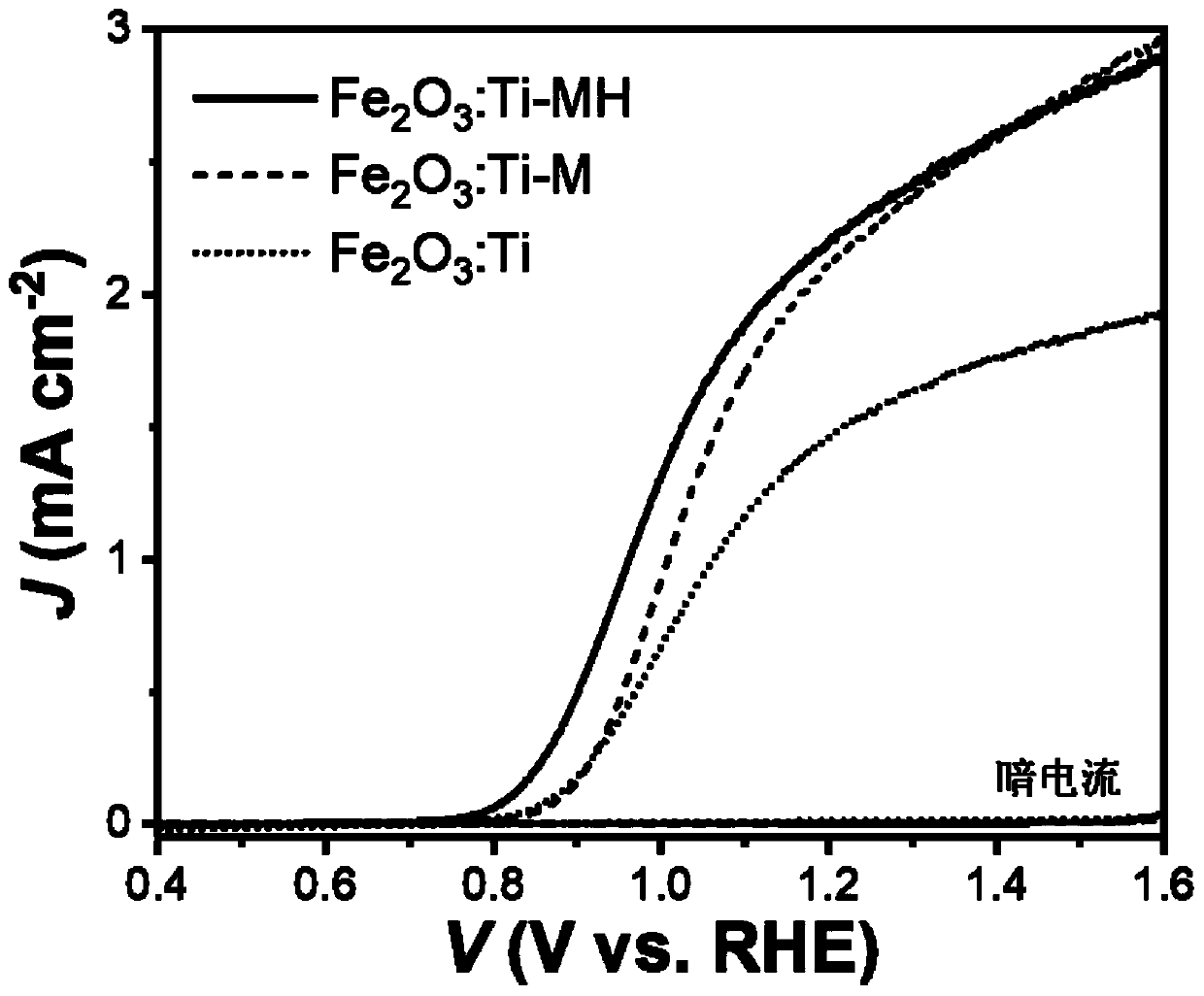 Preparation method of titanium-doped iron oxide photo-anode with high photoelectric water decomposition performance