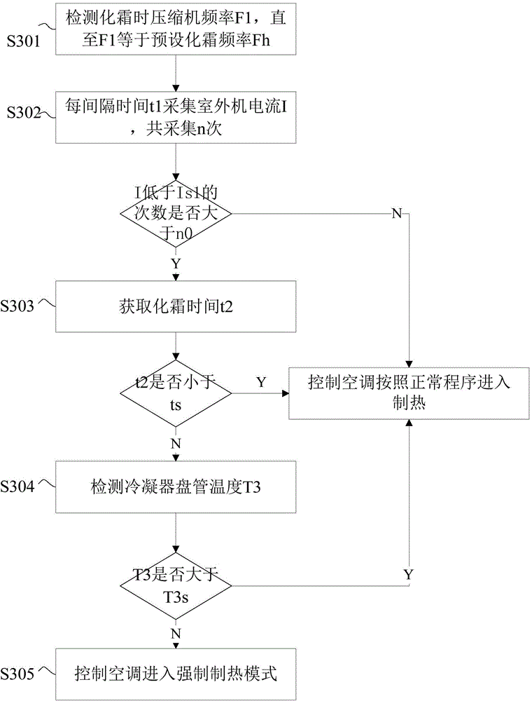 Control method and device of air conditioner system with R290 refrigerant