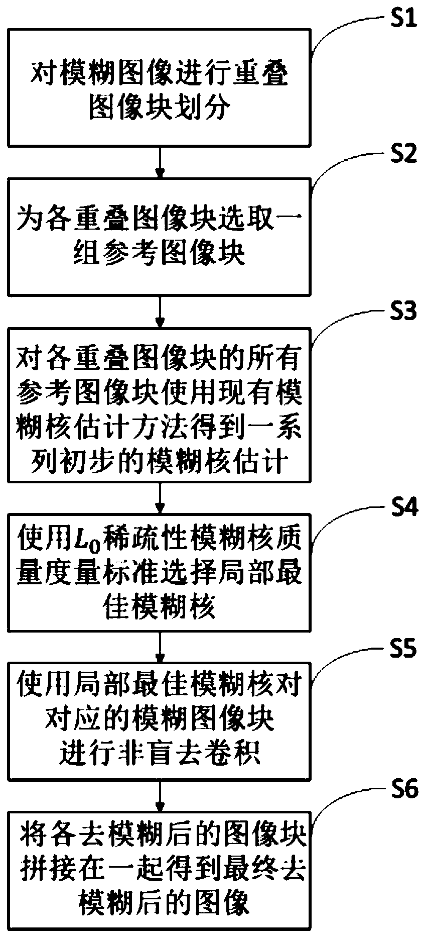 Method and device for removing motion blur of image