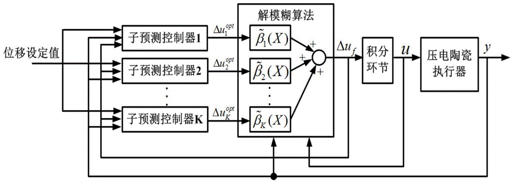 Predictive control method and predictive control device for piezoelectric ceramic actuator based on fuzzy TS (Takagi-Sugeno) model