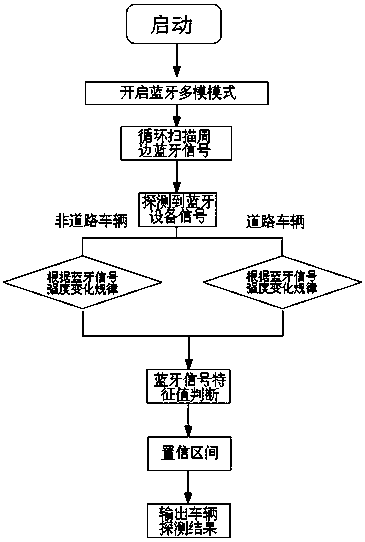 A new type of road vehicle detection device operation method based on bluetooth