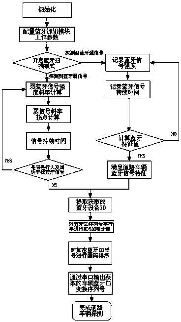 A new type of road vehicle detection device operation method based on bluetooth