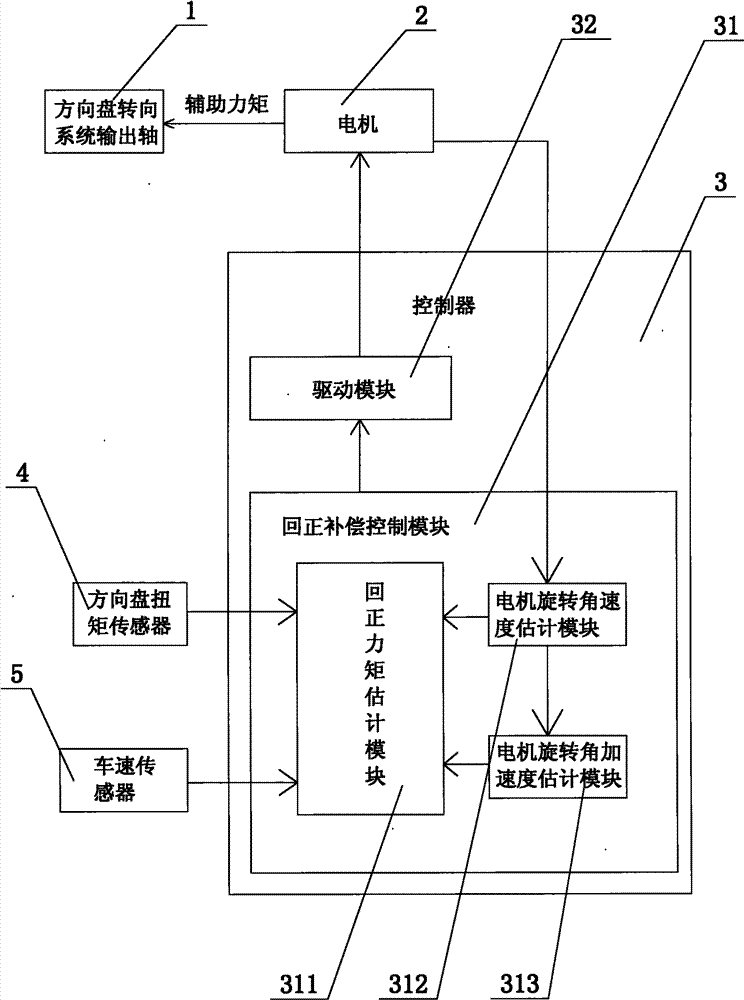 Angle signal-free electric power steering alignment compensation control device