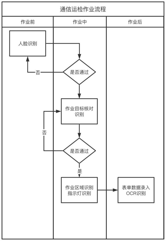 Communication operation inspection intelligent anti-error method based on image identification technology